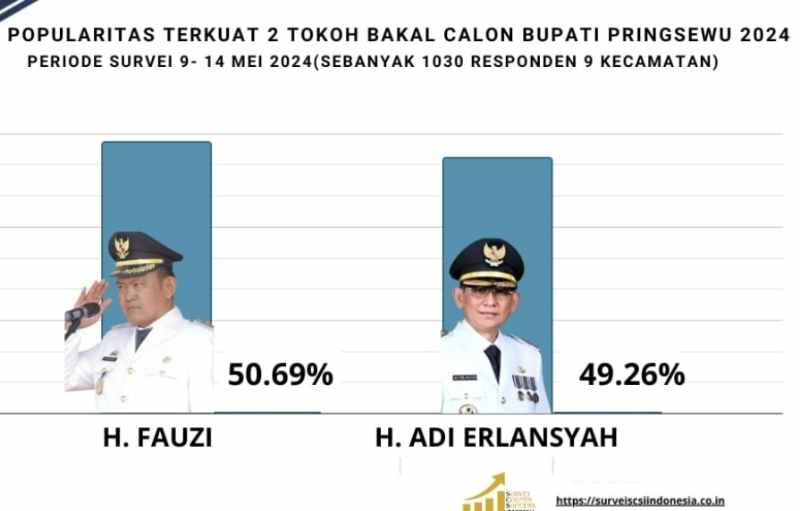 Potensi Head To Head Fauzi dan Adi Erlansyah di Pilbup Pringsewu, Fauzi Unggul Tipis Potensi Head To Head Fauzi dan Adi Erlansyah di Pilbup Pringsewu, Fauzi Unggul Tipis
