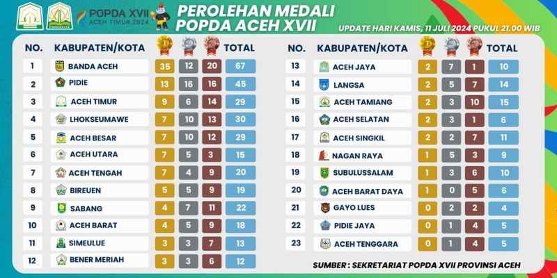 Aceh Timur Masih di Posisi 3 Perolehan Medali Aceh Timur Masih di Posisi 3 Perolehan Medali