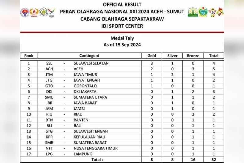 Sulsel Pimpin Perolehan Medali, Aceh Nomor Dua Sulsel Pimpin Perolehan Medali, Aceh Nomor Dua