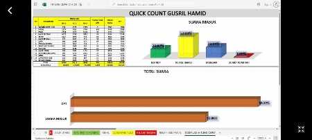 Versi Hitungan Sementara Gusril-Hamid Ungguli Dua Kandidat Lainnya Versi Hitungan Sementara Gusril-Hamid Ungguli Dua Kandidat Lainnya