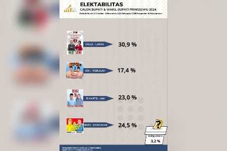 Pasangan Fauzi – Laras Unggul Dalam Survei SCSI Pasangan Fauzi – Laras Unggul Dalam Survei SCSI