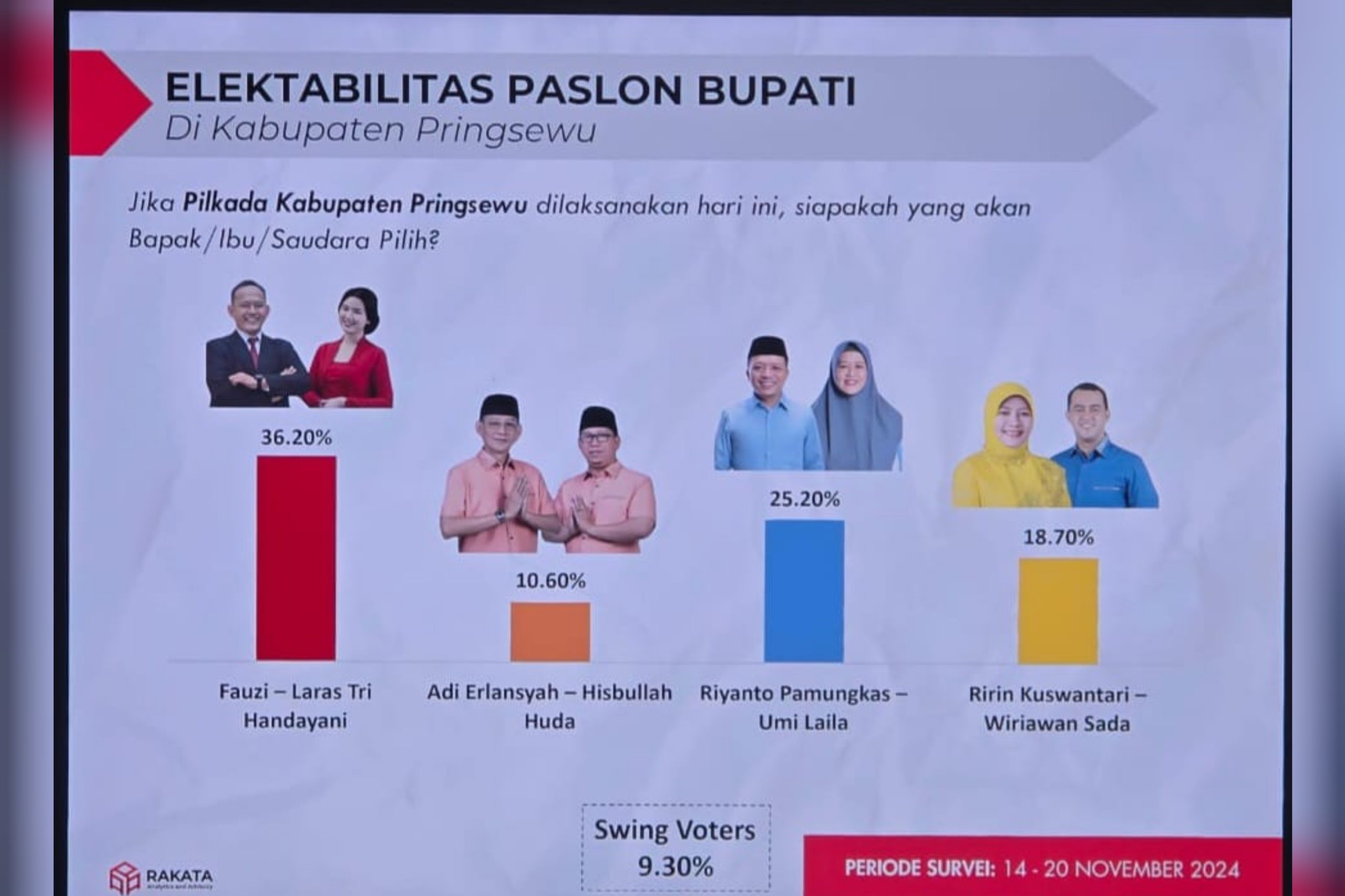 Hari Terakhir Kampanye Elektabilitas Pasangan Fauzi – Laras Telak Menang Hari Terakhir Kampanye Elektabilitas Pasangan Fauzi – Laras Telak Menang