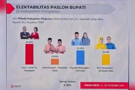 Survei Rakata: Fauzi – Laras Unggul di Pilkada Pringsewu Lampung Survei Rakata: Fauzi – Laras Unggul di Pilkada Pringsewu Lampung